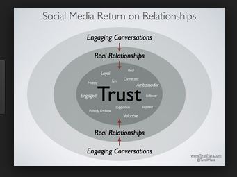 Using Social Media to Build Your Business Relationships